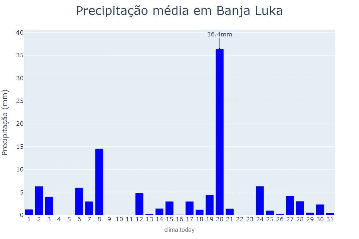 Precipitação em maio em Banja Luka, Srpska, Republika, BA