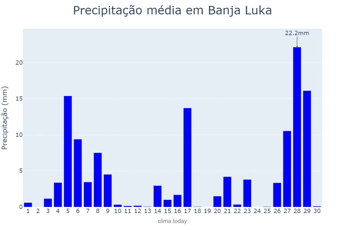 Precipitação em novembro em Banja Luka, Srpska, Republika, BA