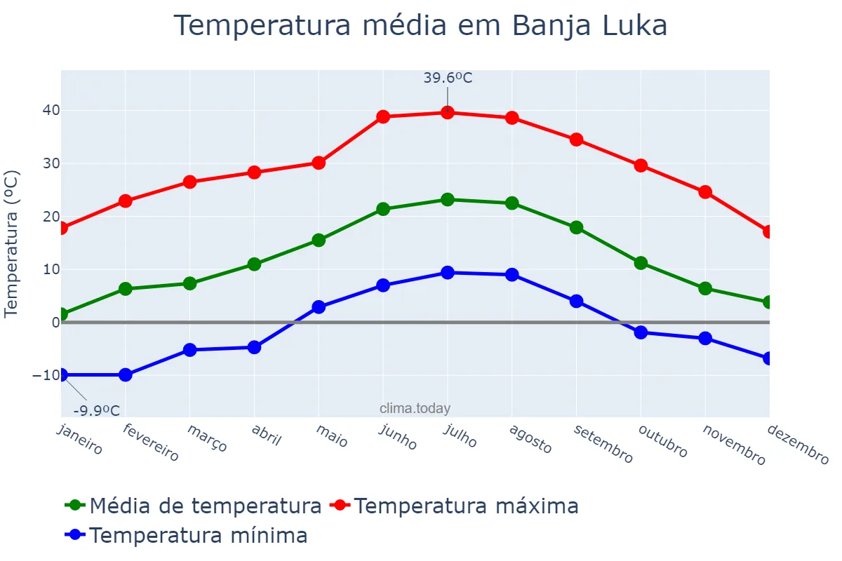 Temperatura anual em Banja Luka, Srpska, Republika, BA