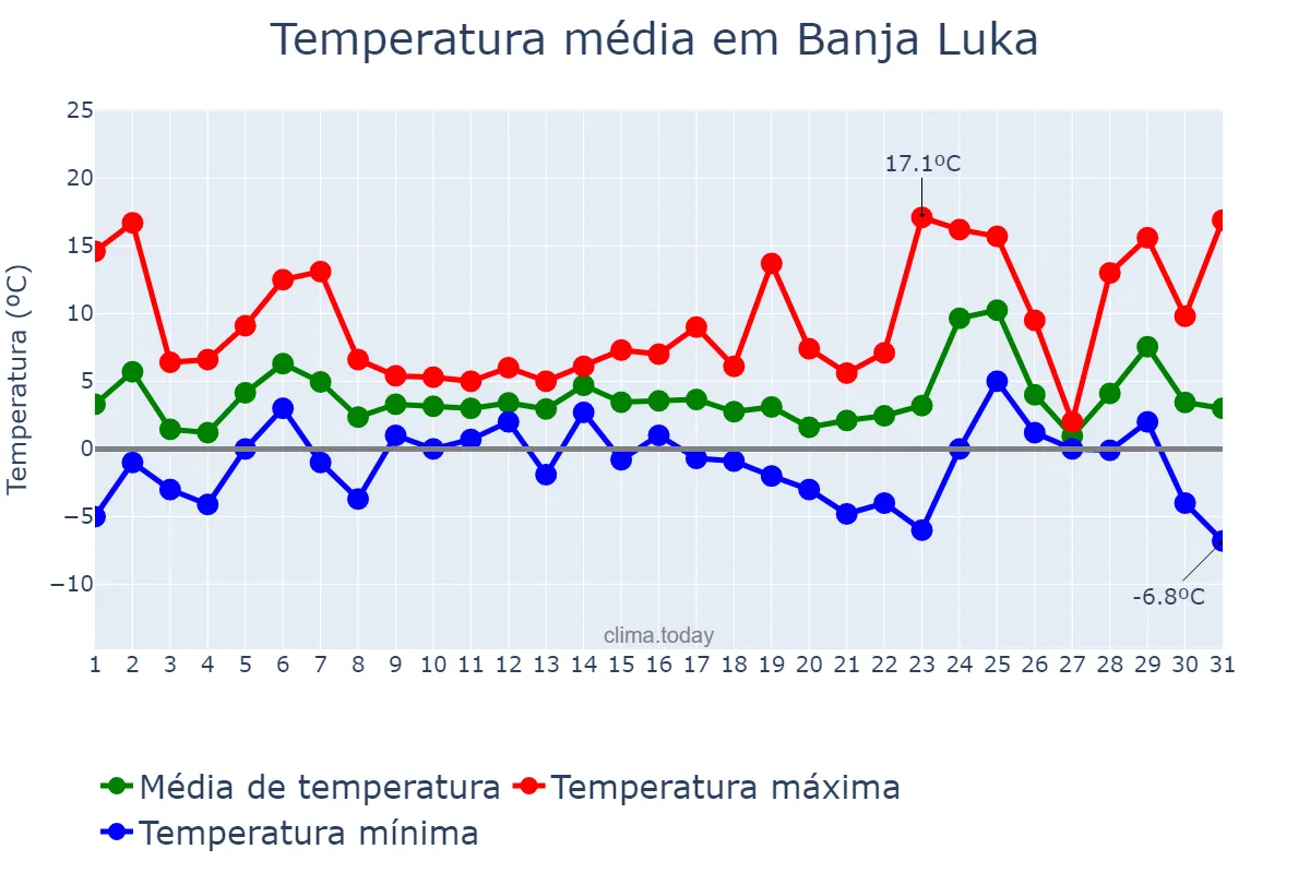 Temperatura em dezembro em Banja Luka, Srpska, Republika, BA