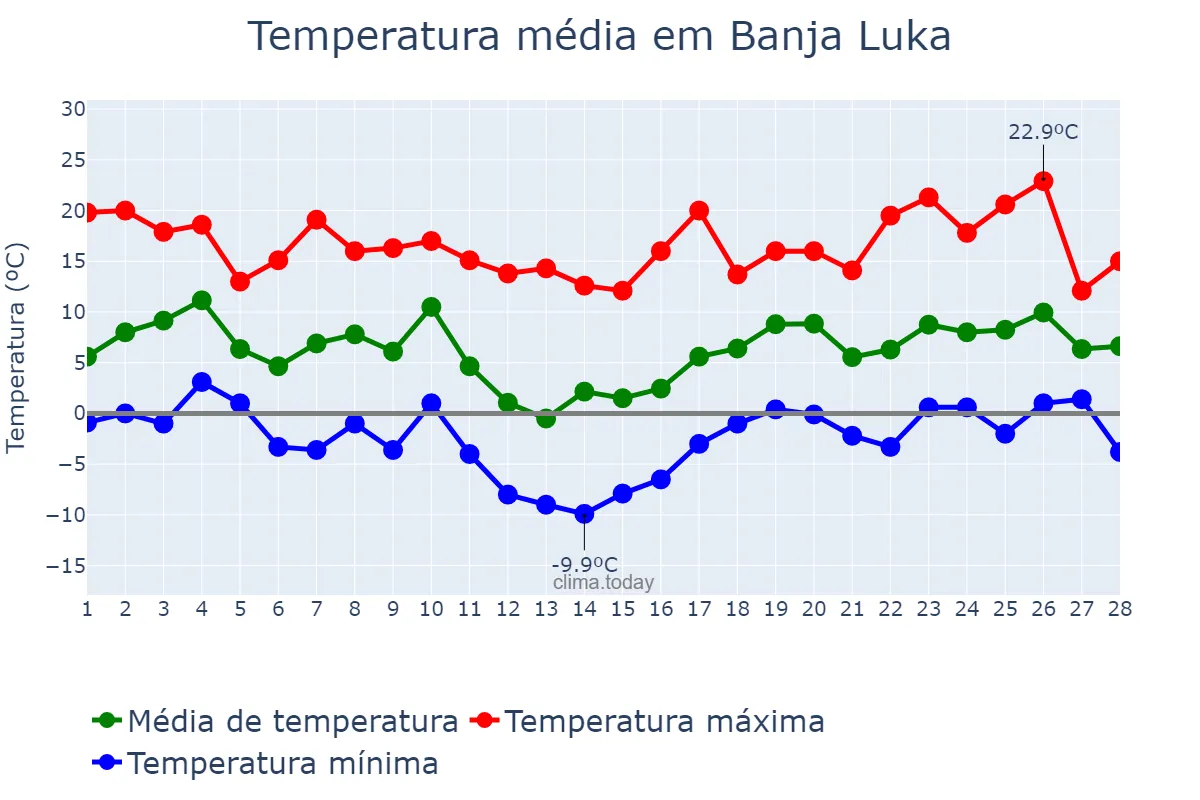 Temperatura em fevereiro em Banja Luka, Srpska, Republika, BA