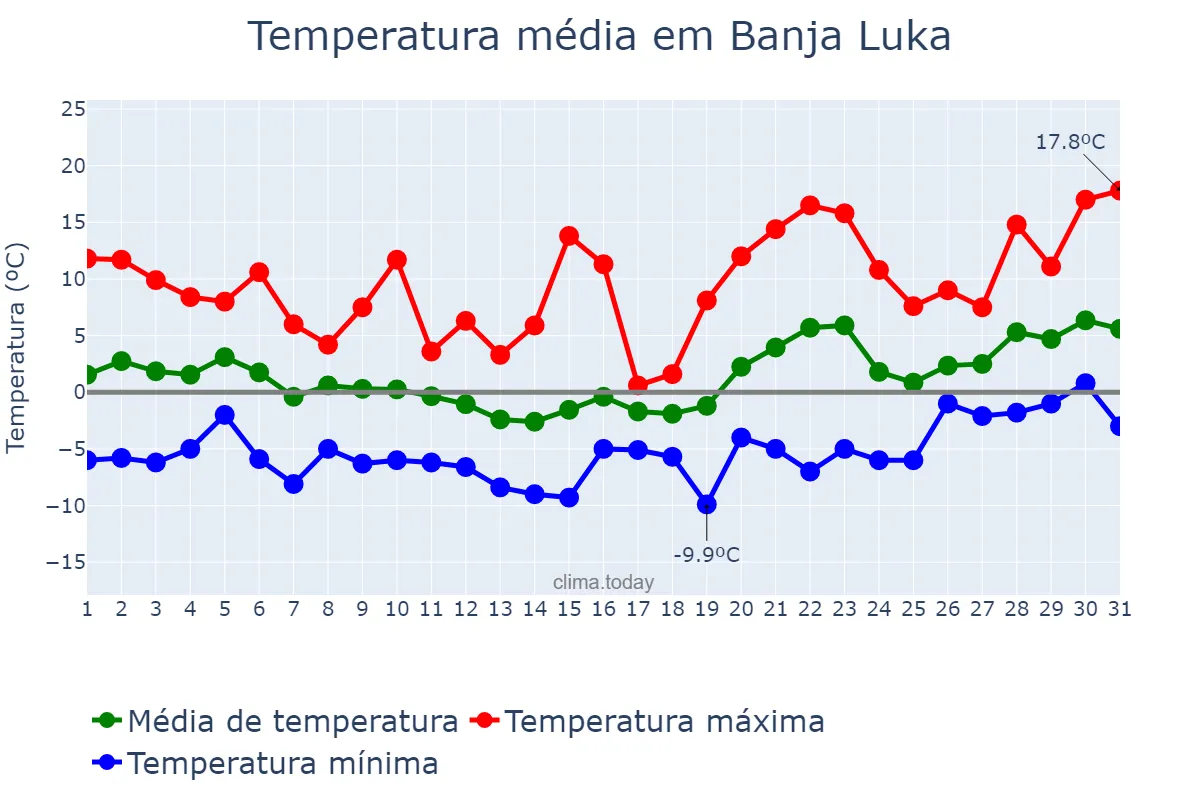 Temperatura em janeiro em Banja Luka, Srpska, Republika, BA