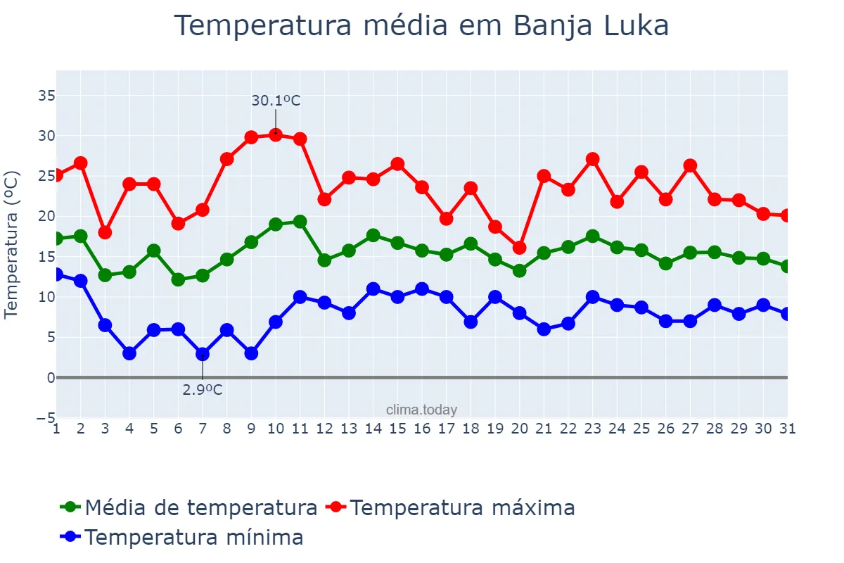 Temperatura em maio em Banja Luka, Srpska, Republika, BA
