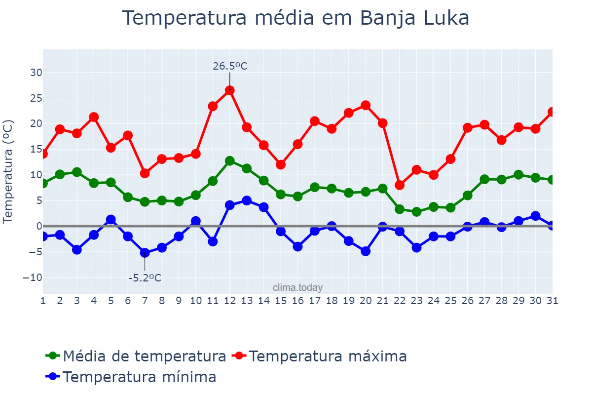 Temperatura em marco em Banja Luka, Srpska, Republika, BA