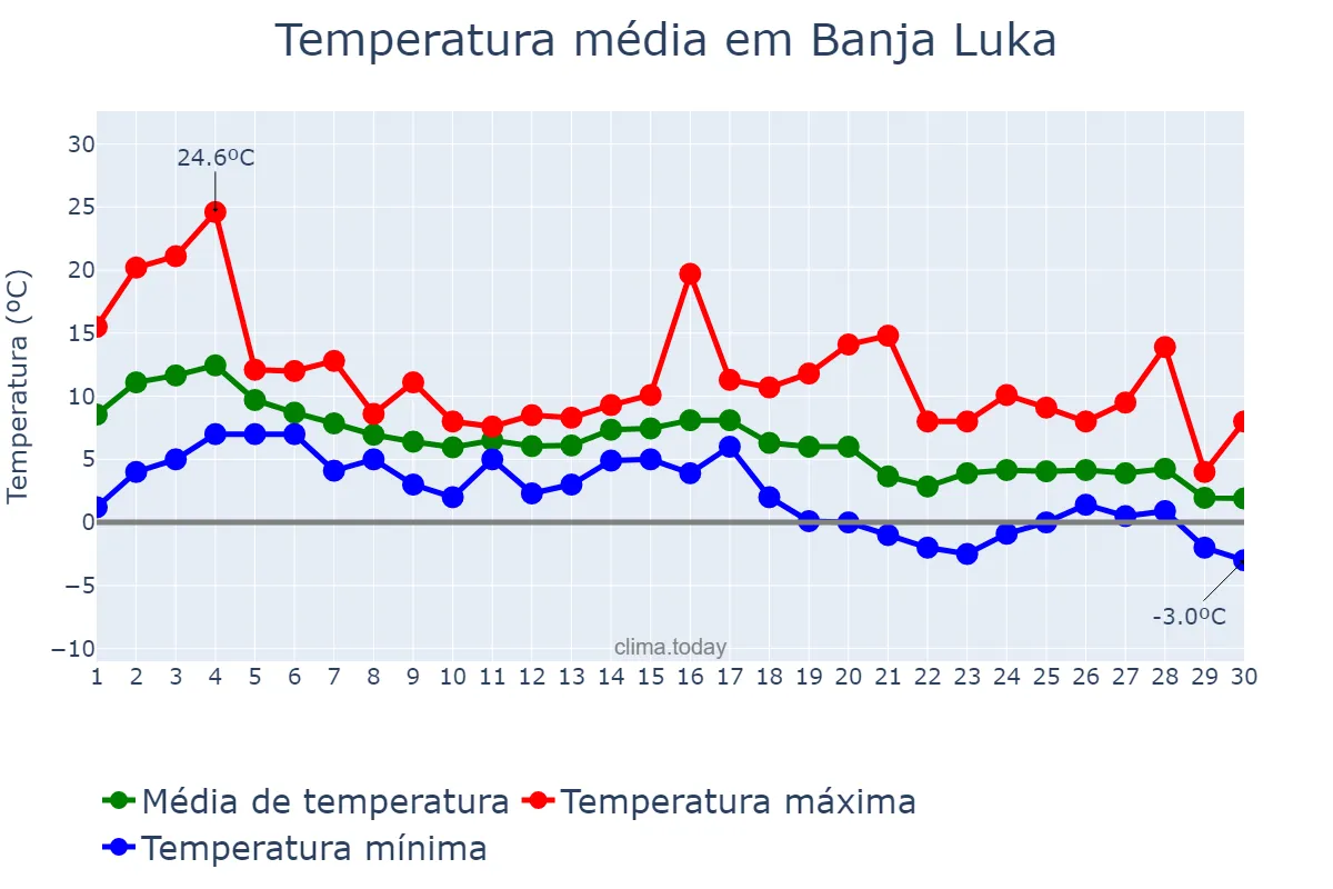 Temperatura em novembro em Banja Luka, Srpska, Republika, BA