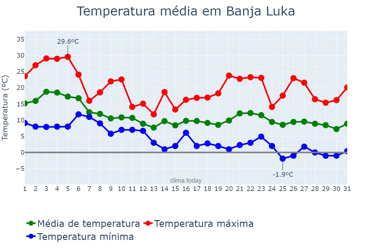 Temperatura em outubro em Banja Luka, Srpska, Republika, BA
