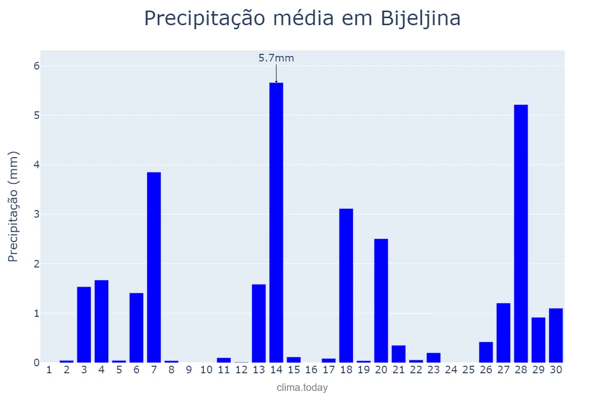 Precipitação em abril em Bijeljina, Srpska, Republika, BA