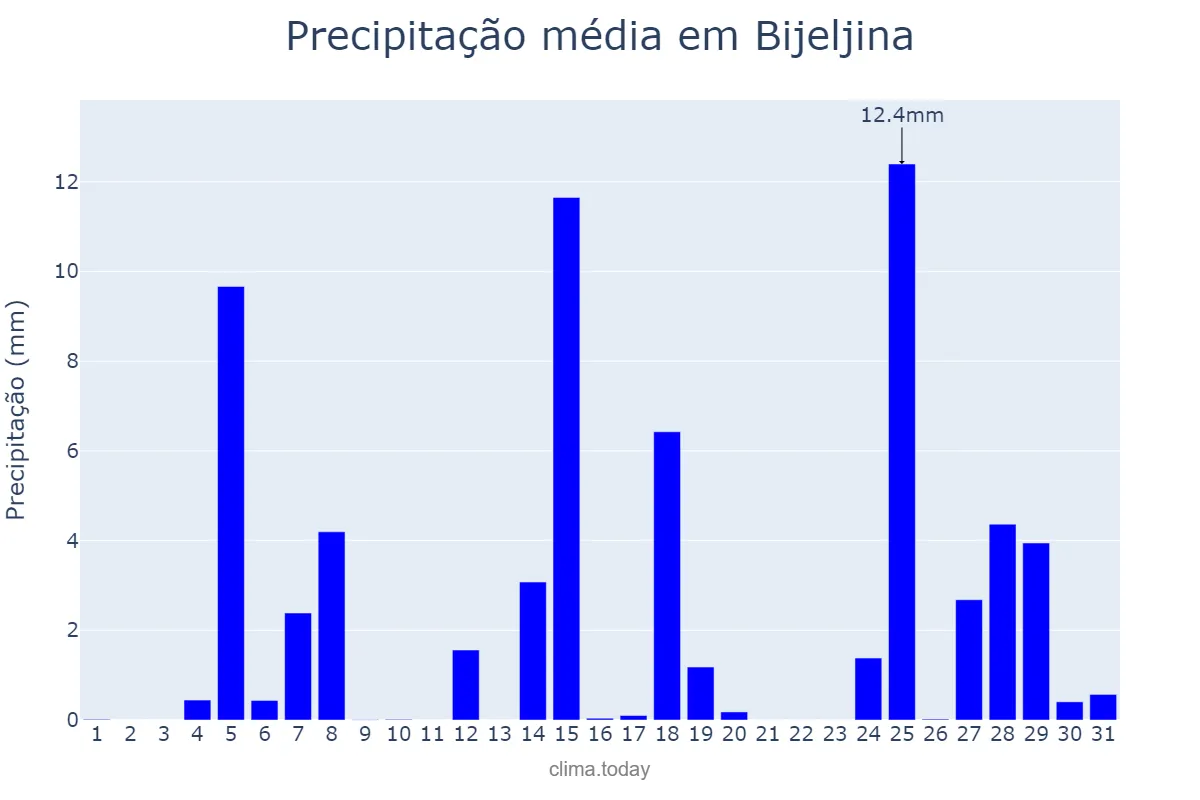 Precipitação em agosto em Bijeljina, Srpska, Republika, BA
