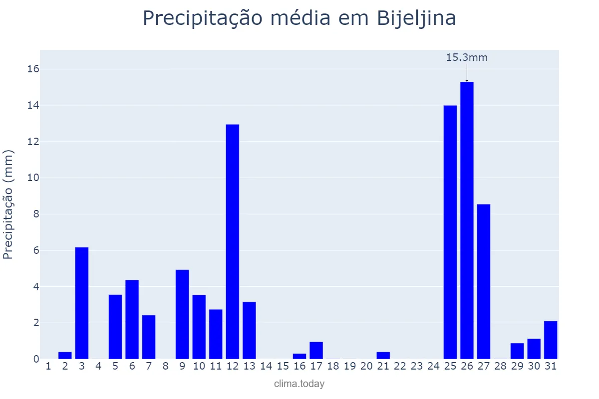 Precipitação em dezembro em Bijeljina, Srpska, Republika, BA