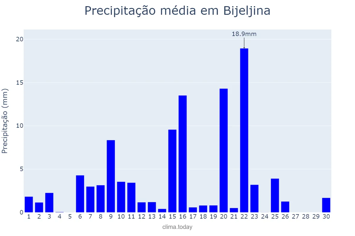 Precipitação em junho em Bijeljina, Srpska, Republika, BA