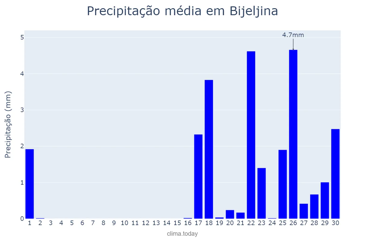 Precipitação em setembro em Bijeljina, Srpska, Republika, BA