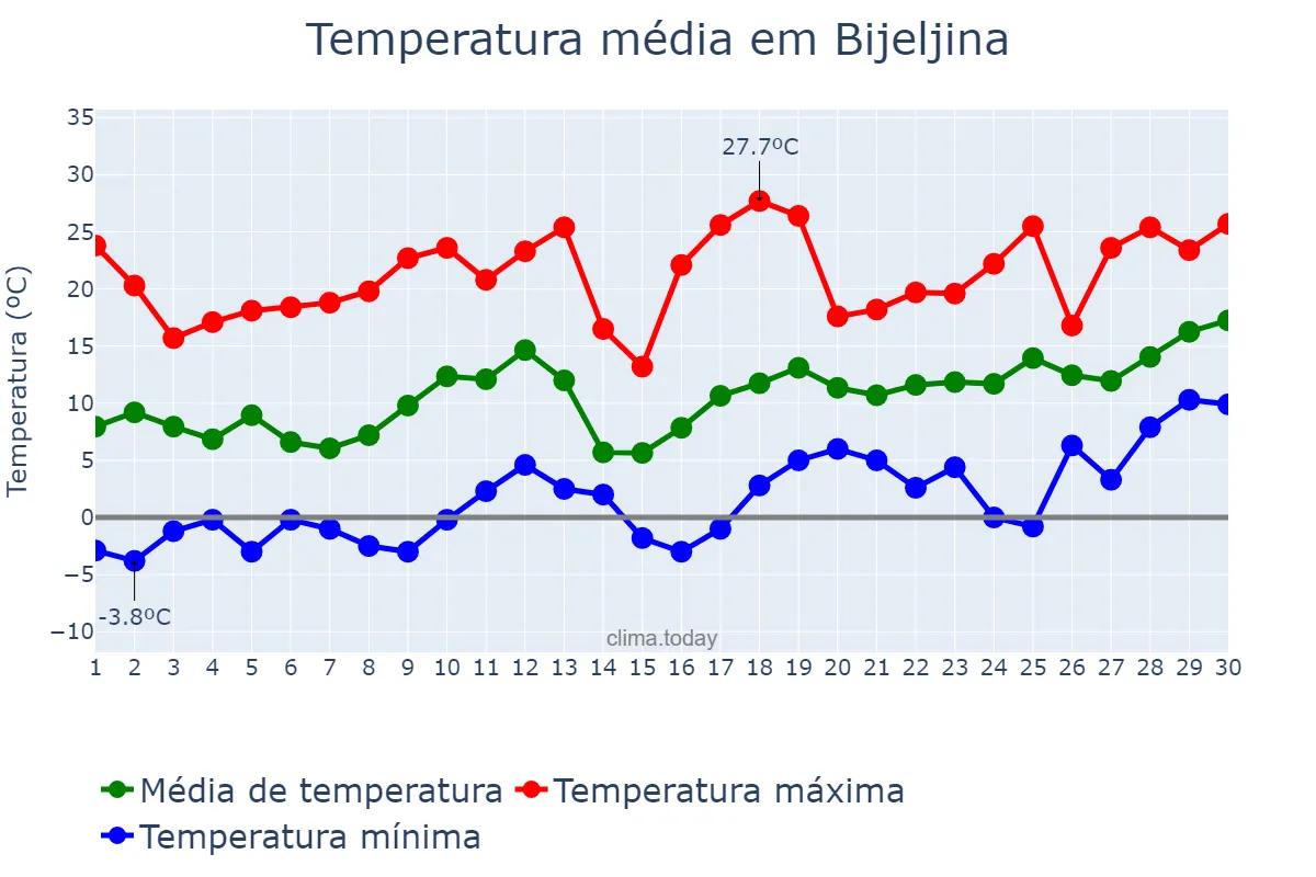 Temperatura em abril em Bijeljina, Srpska, Republika, BA