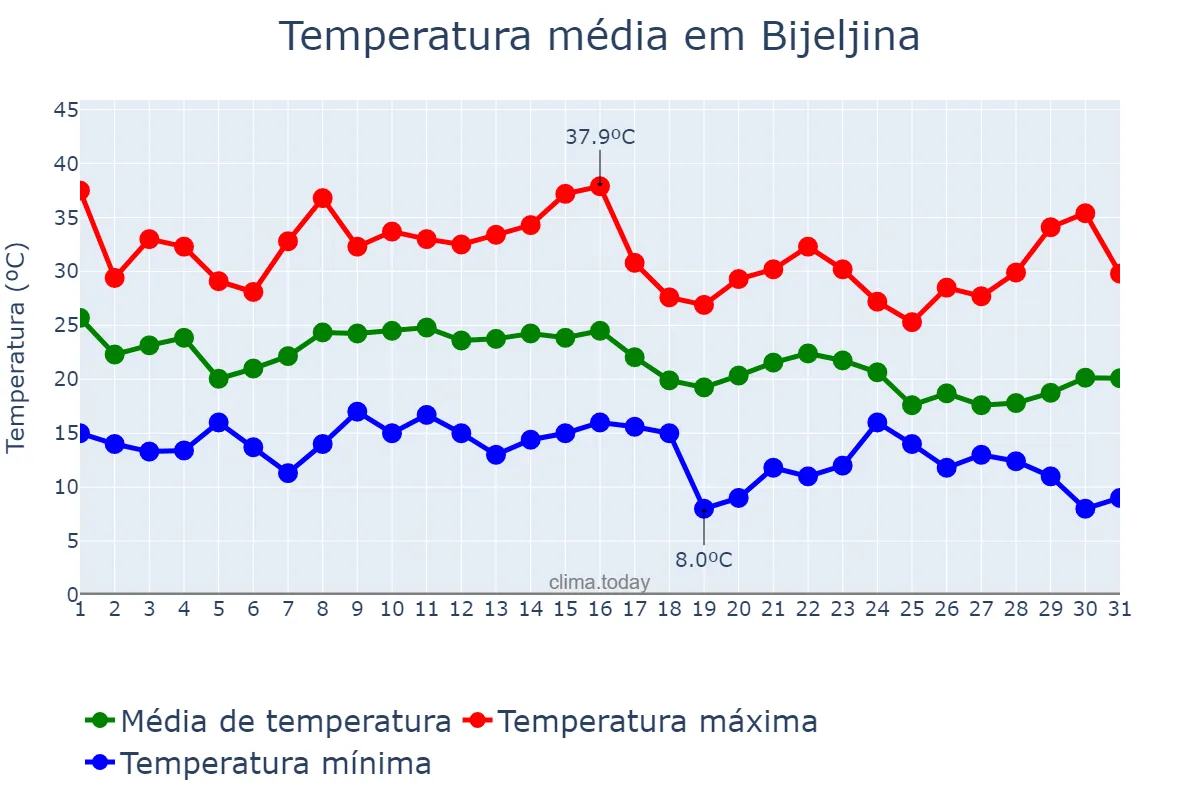 Temperatura em agosto em Bijeljina, Srpska, Republika, BA