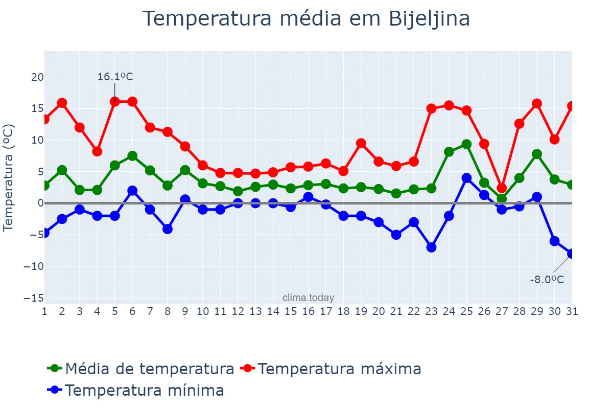 Temperatura em dezembro em Bijeljina, Srpska, Republika, BA