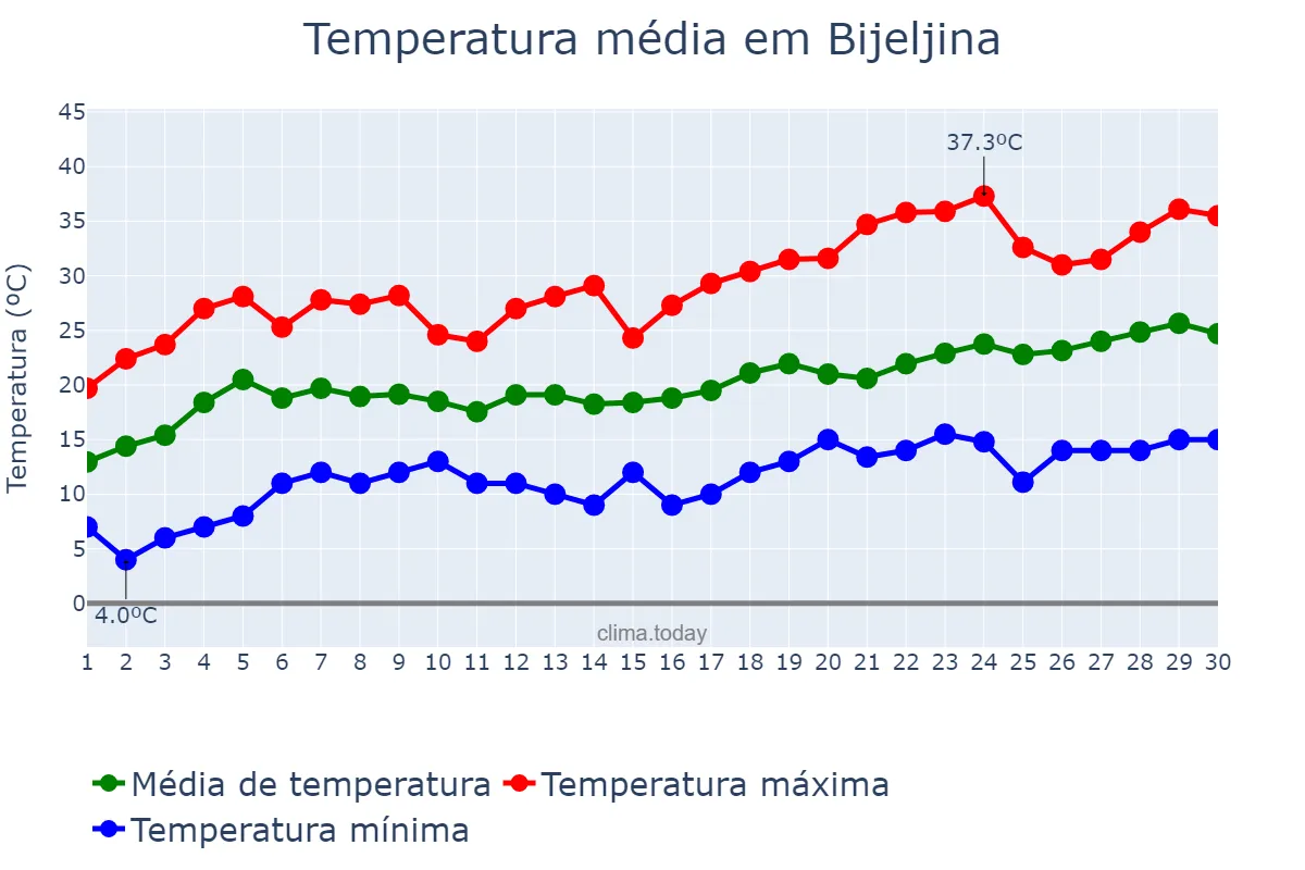 Temperatura em junho em Bijeljina, Srpska, Republika, BA