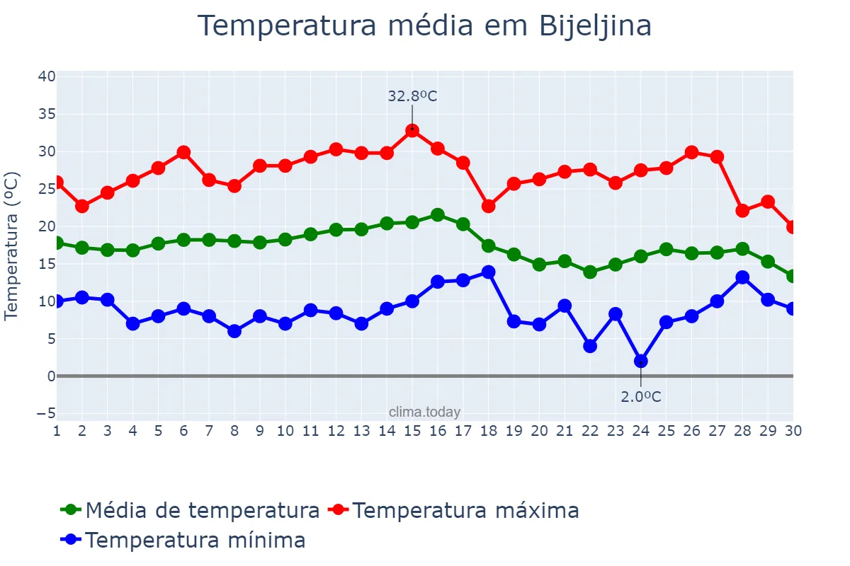 Temperatura em setembro em Bijeljina, Srpska, Republika, BA