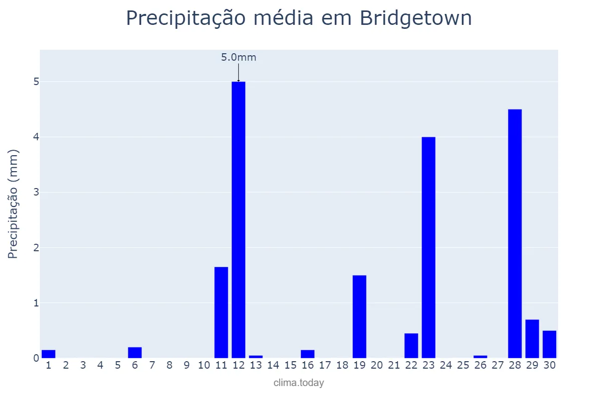 Precipitação em abril em Bridgetown, Saint Michael, BB