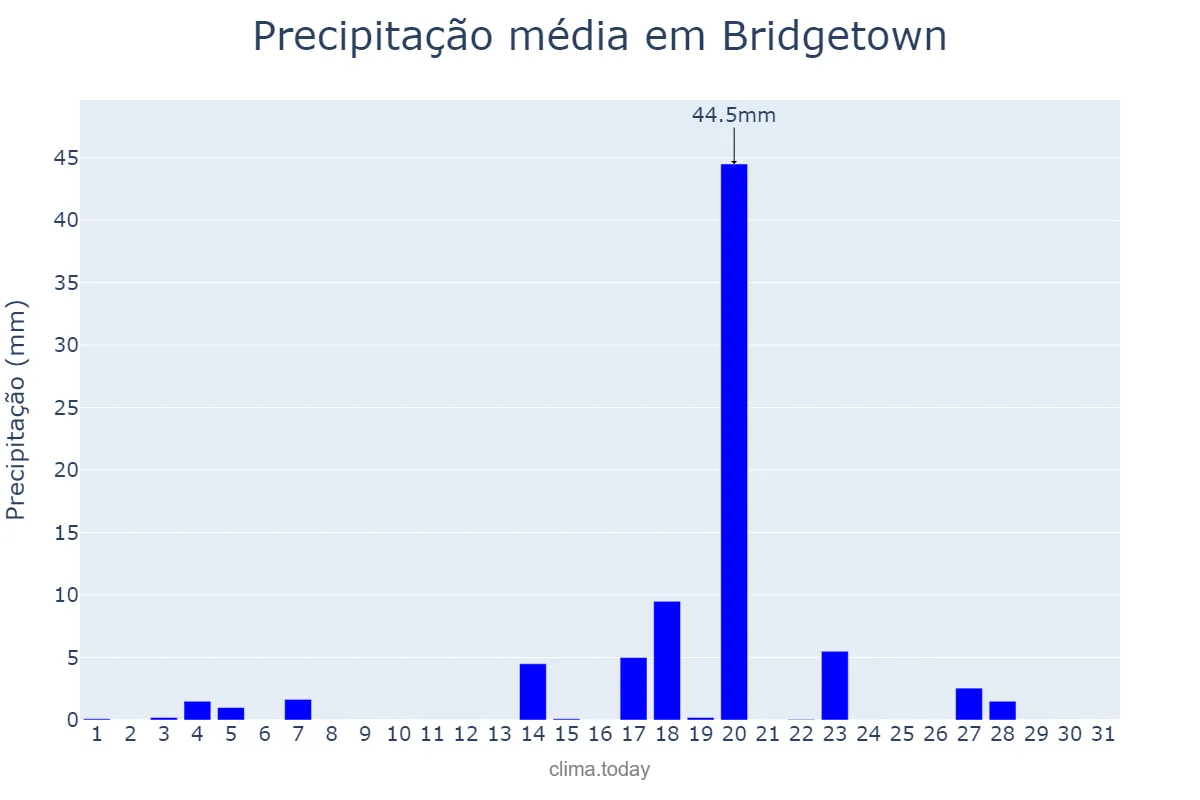 Precipitação em agosto em Bridgetown, Saint Michael, BB