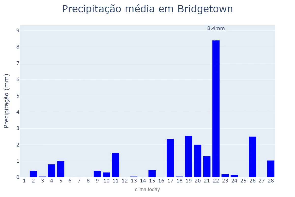 Precipitação em fevereiro em Bridgetown, Saint Michael, BB
