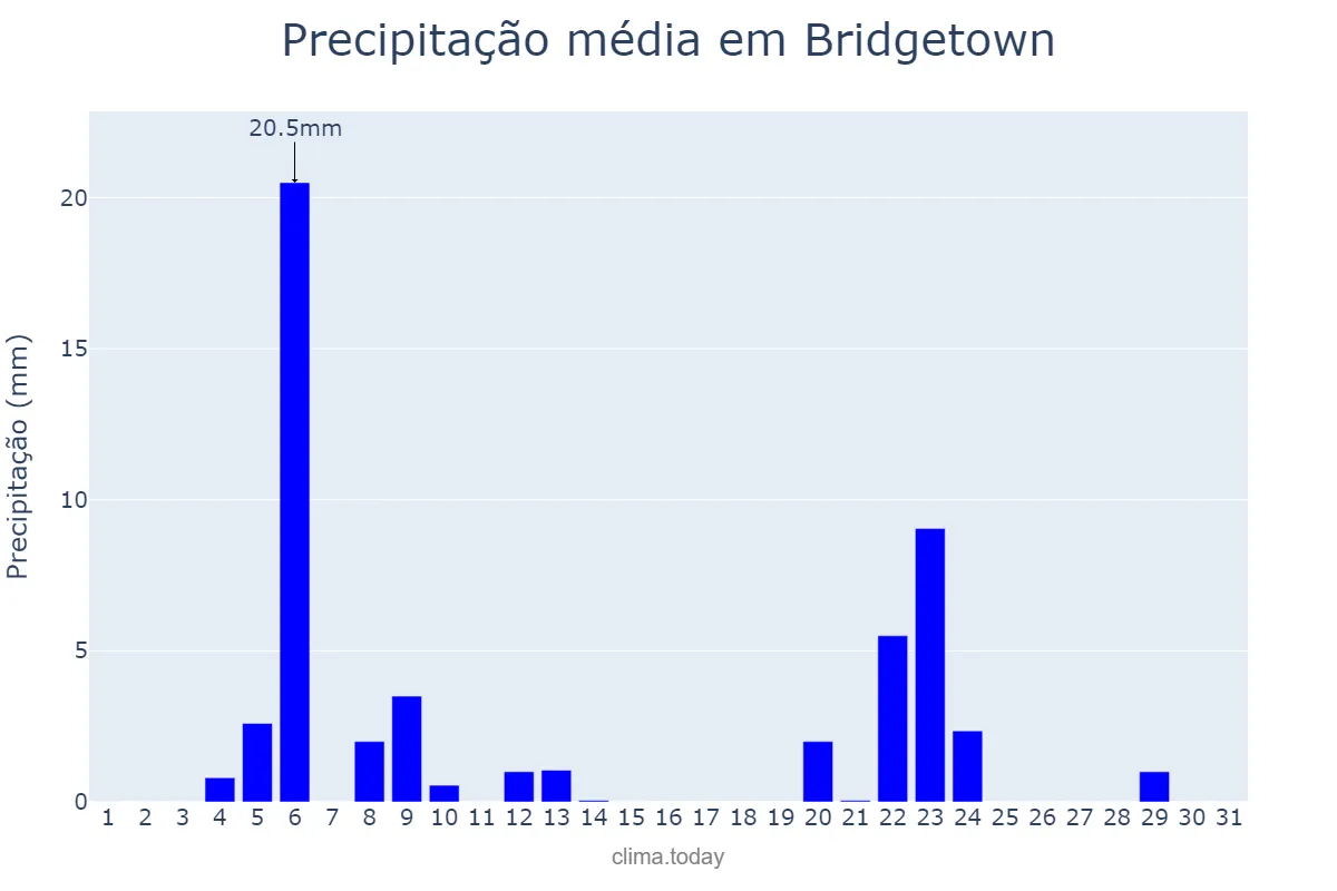 Precipitação em janeiro em Bridgetown, Saint Michael, BB