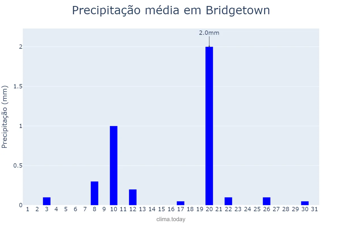 Precipitação em maio em Bridgetown, Saint Michael, BB