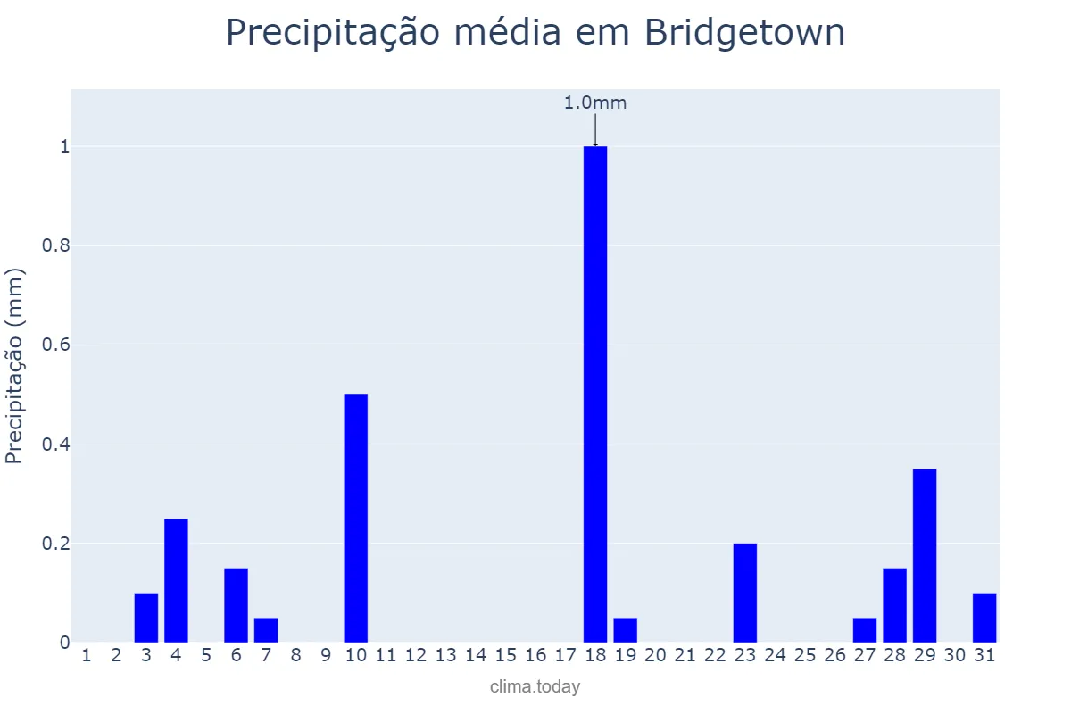 Precipitação em marco em Bridgetown, Saint Michael, BB