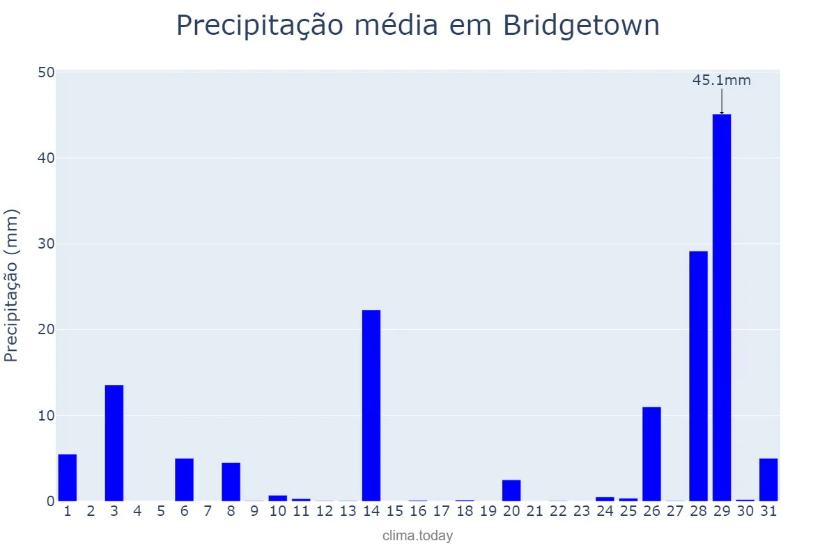 Precipitação em outubro em Bridgetown, Saint Michael, BB