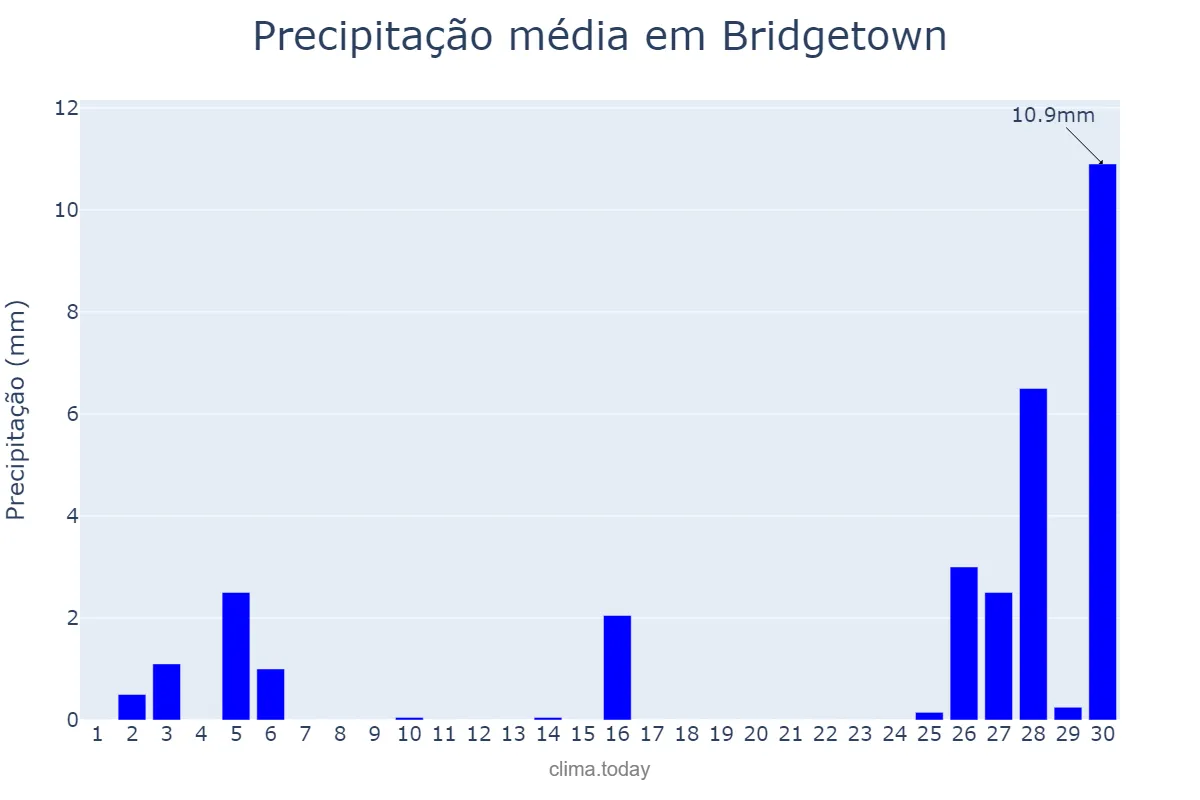 Precipitação em setembro em Bridgetown, Saint Michael, BB