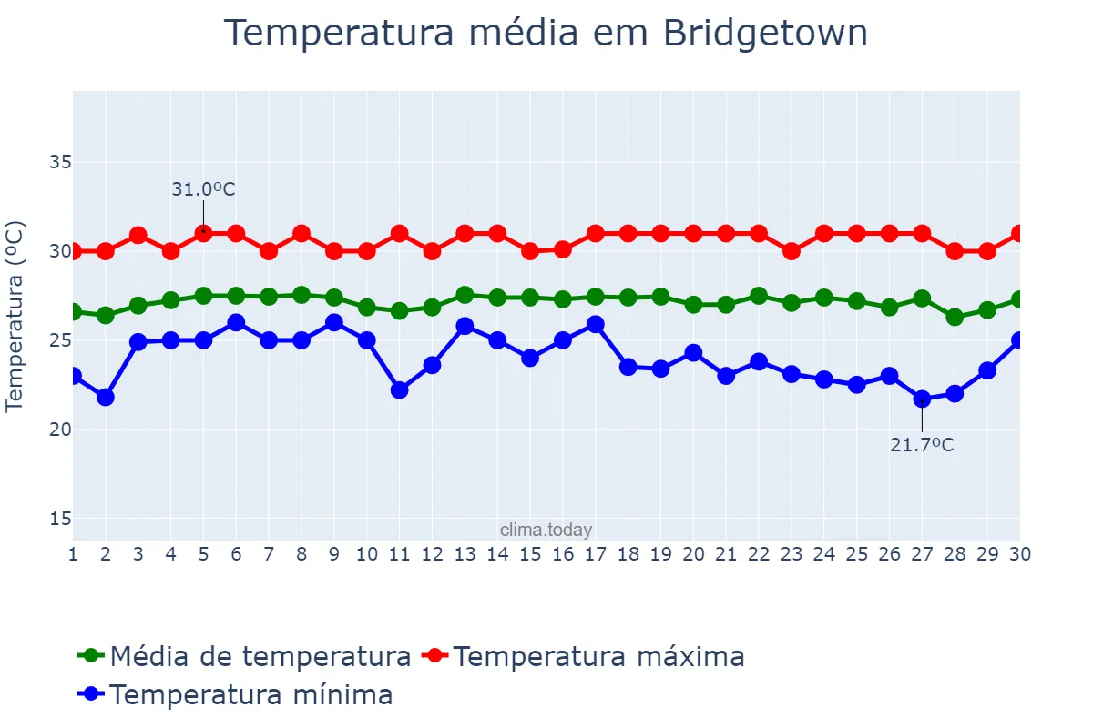 Temperatura em abril em Bridgetown, Saint Michael, BB