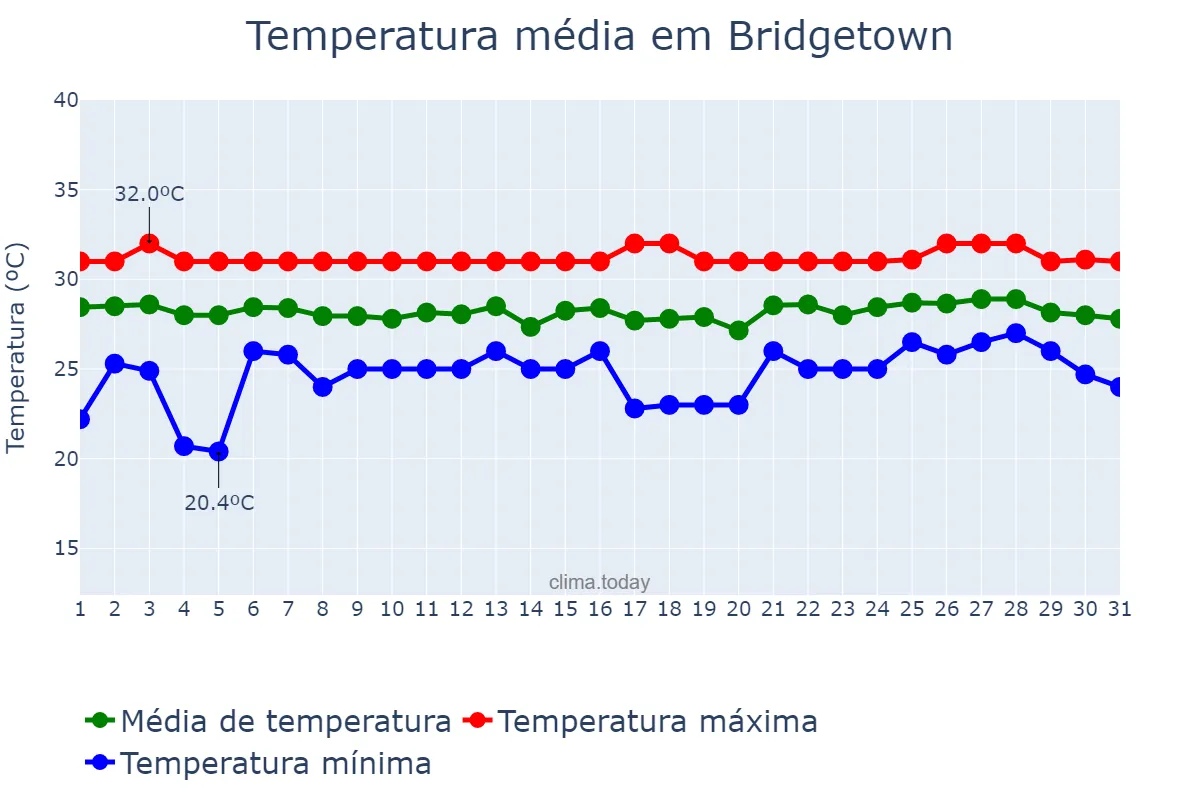 Temperatura em agosto em Bridgetown, Saint Michael, BB