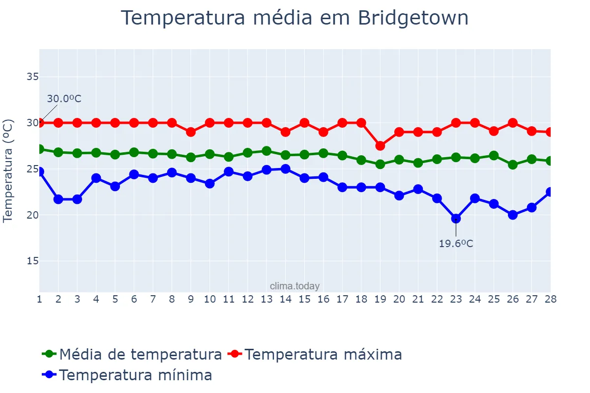 Temperatura em fevereiro em Bridgetown, Saint Michael, BB