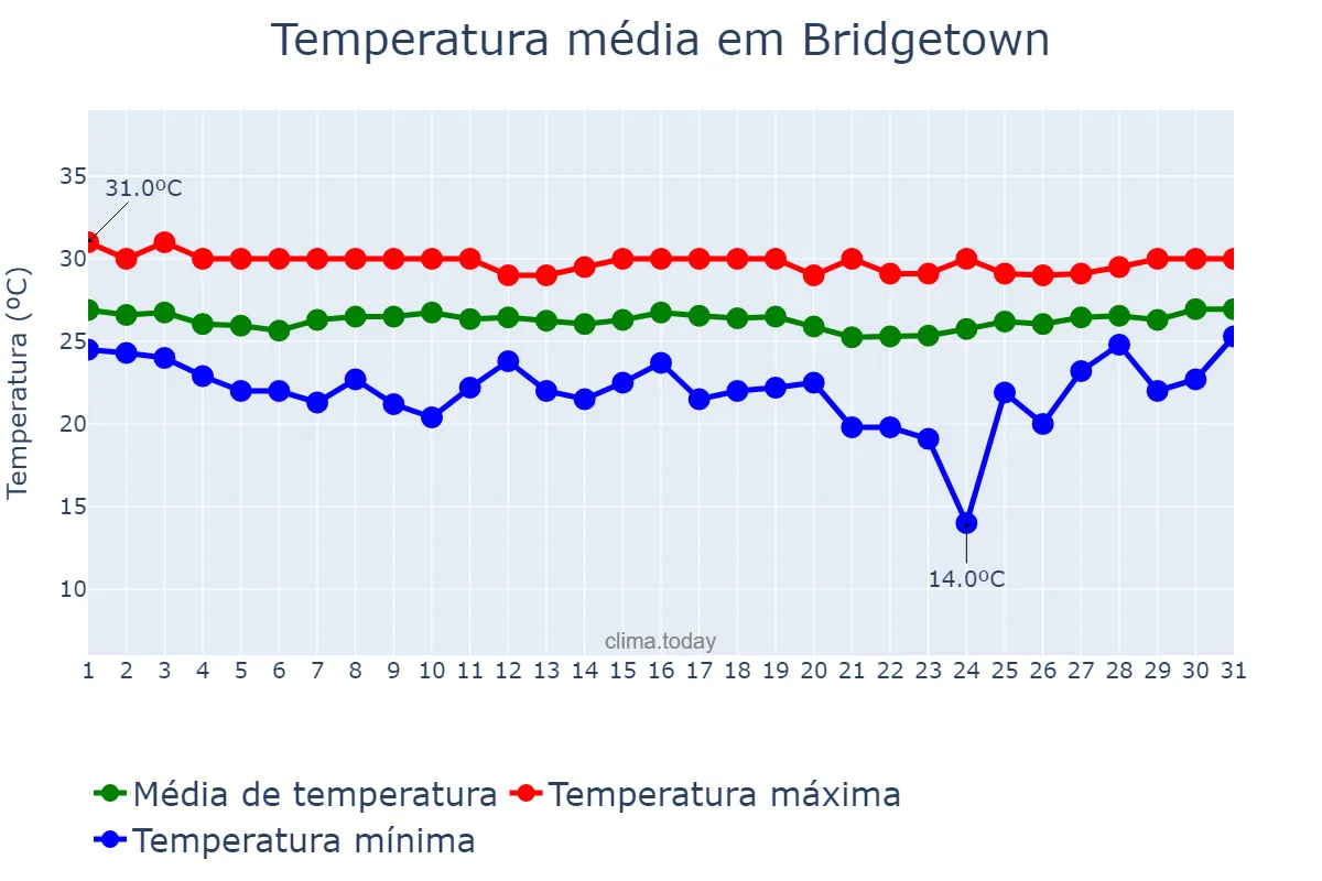 Temperatura em janeiro em Bridgetown, Saint Michael, BB