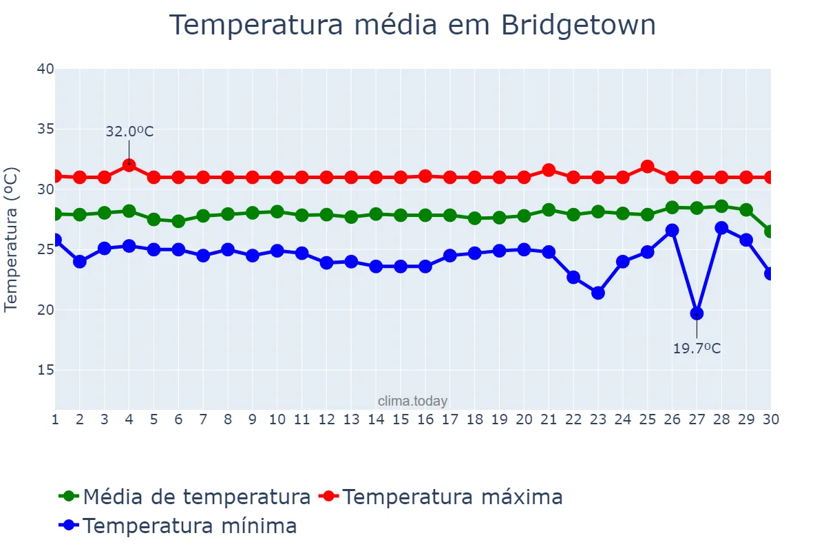 Temperatura em junho em Bridgetown, Saint Michael, BB