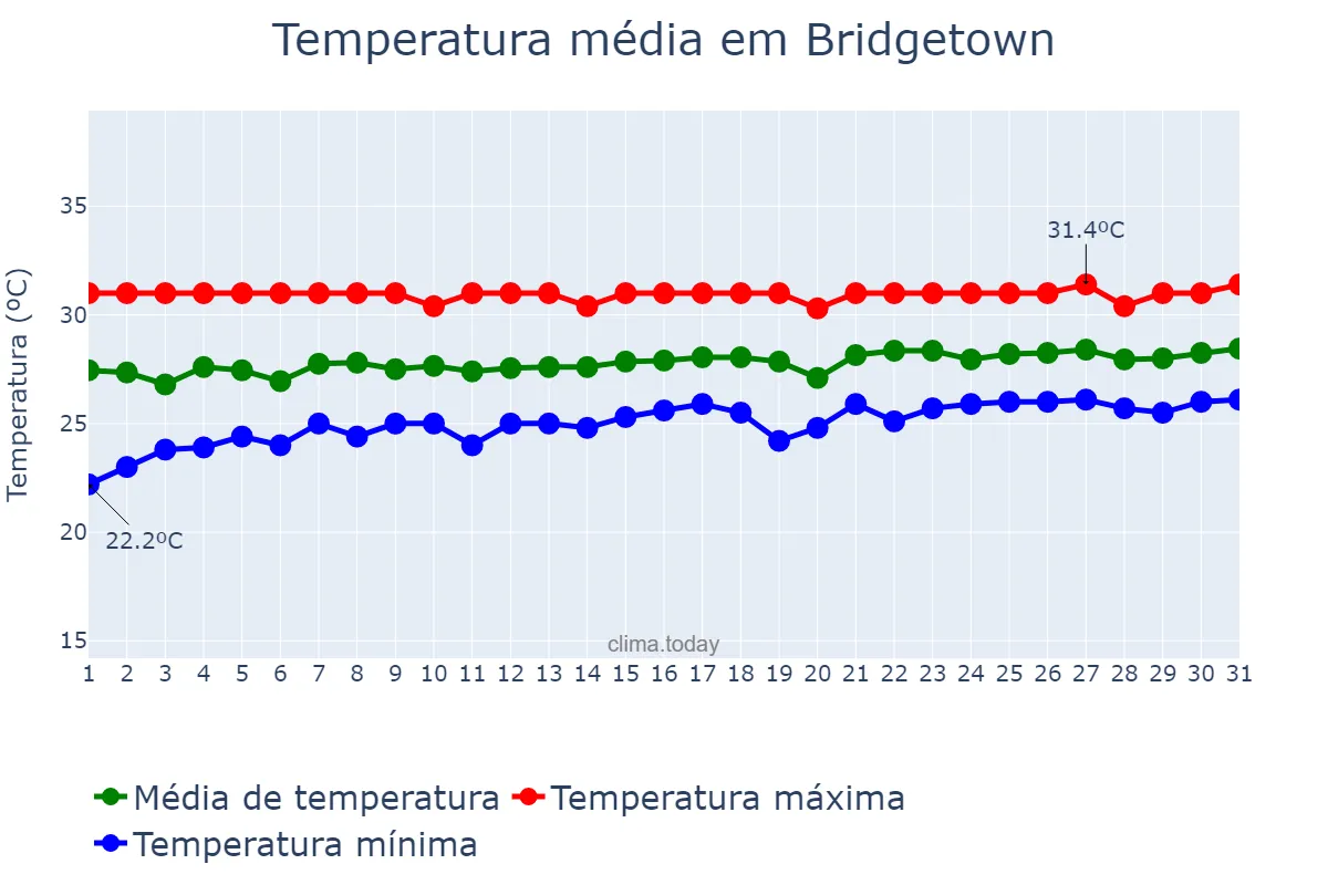 Temperatura em maio em Bridgetown, Saint Michael, BB