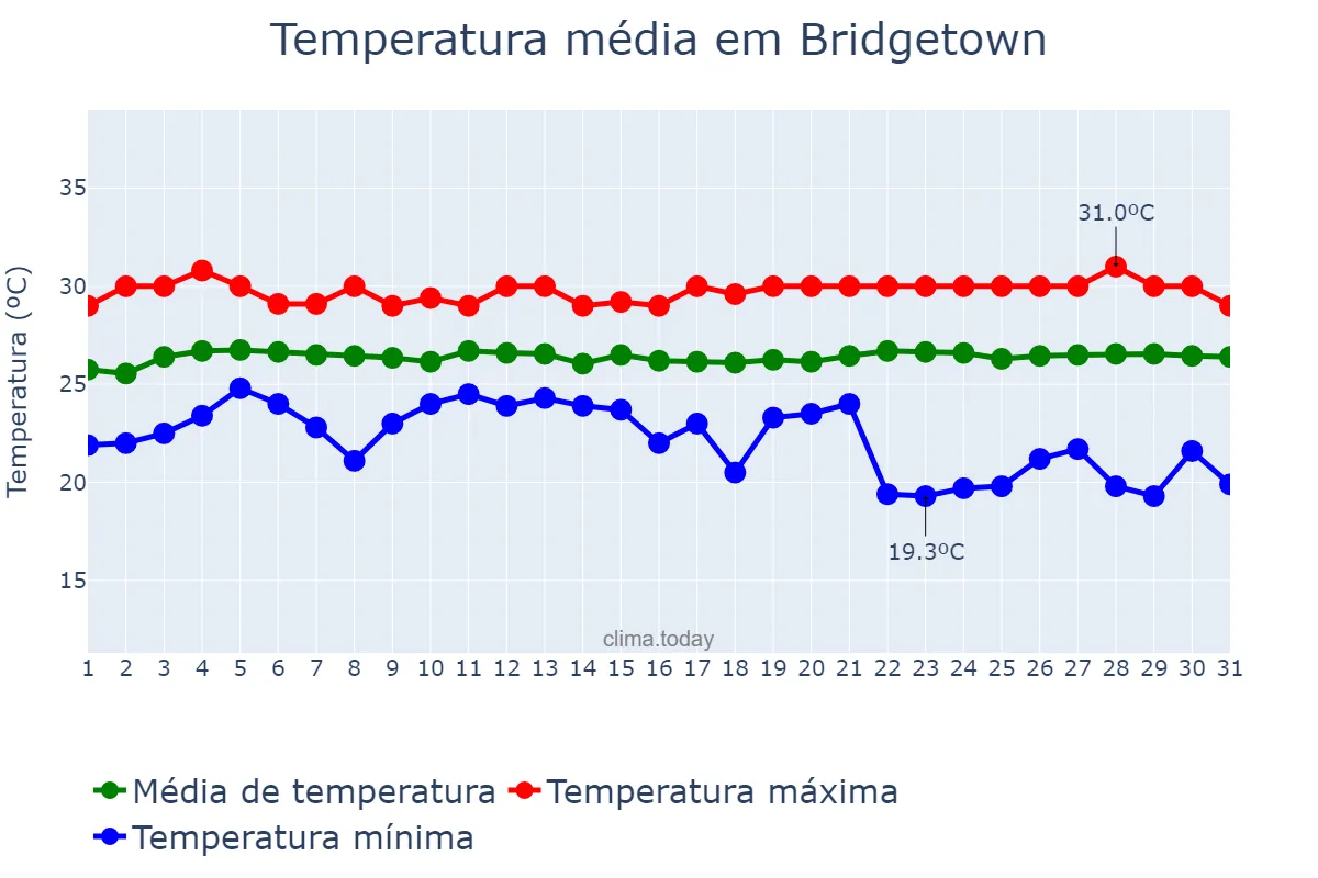 Temperatura em marco em Bridgetown, Saint Michael, BB
