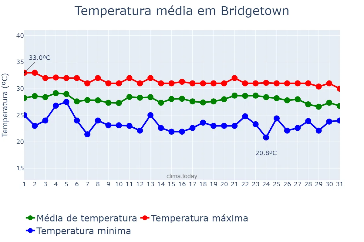 Temperatura em outubro em Bridgetown, Saint Michael, BB