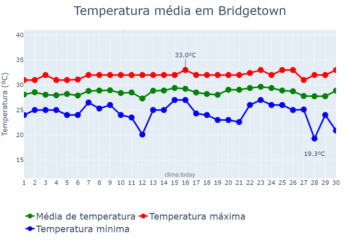 Temperatura em setembro em Bridgetown, Saint Michael, BB