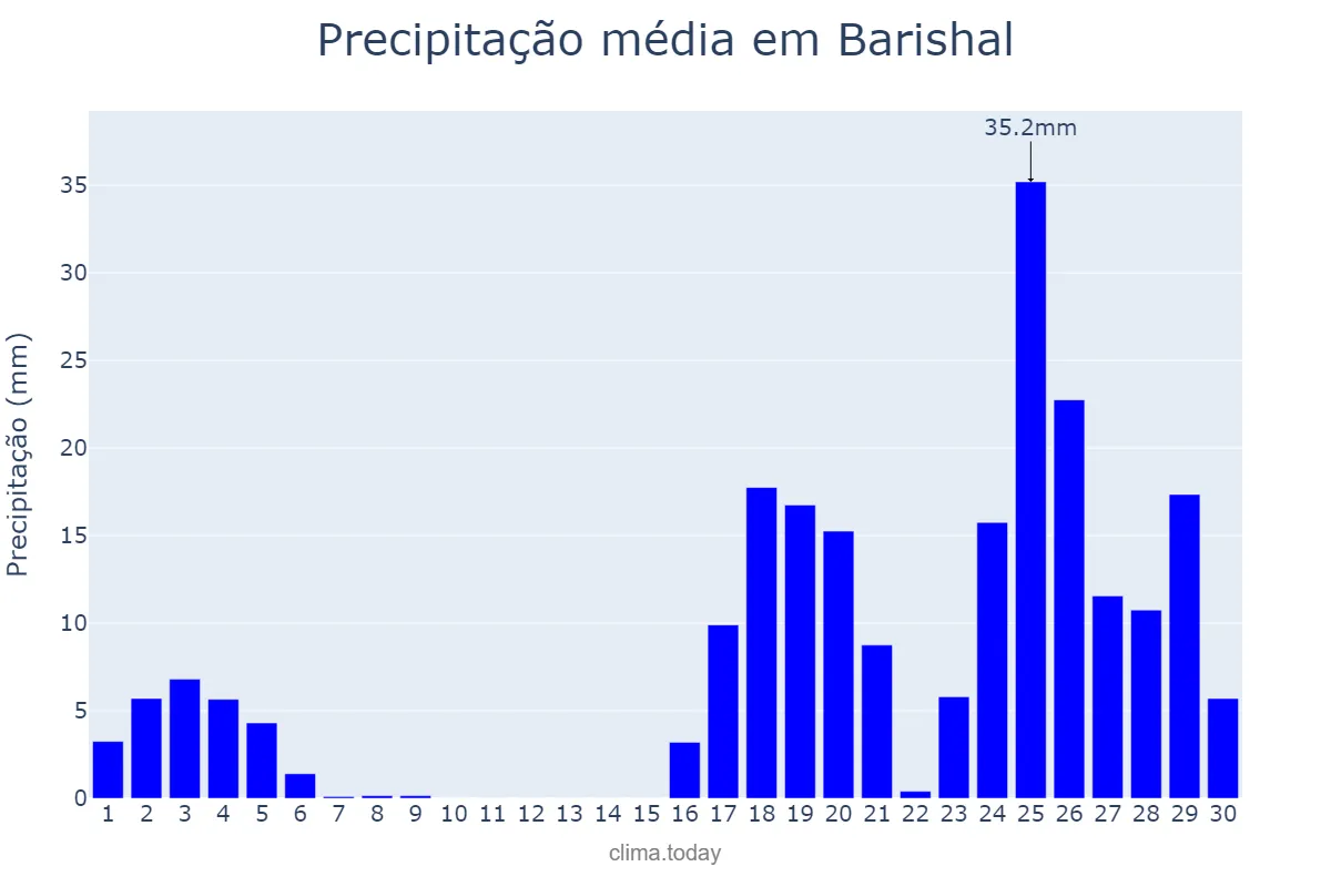 Precipitação em abril em Barishal, Barisāl, BD
