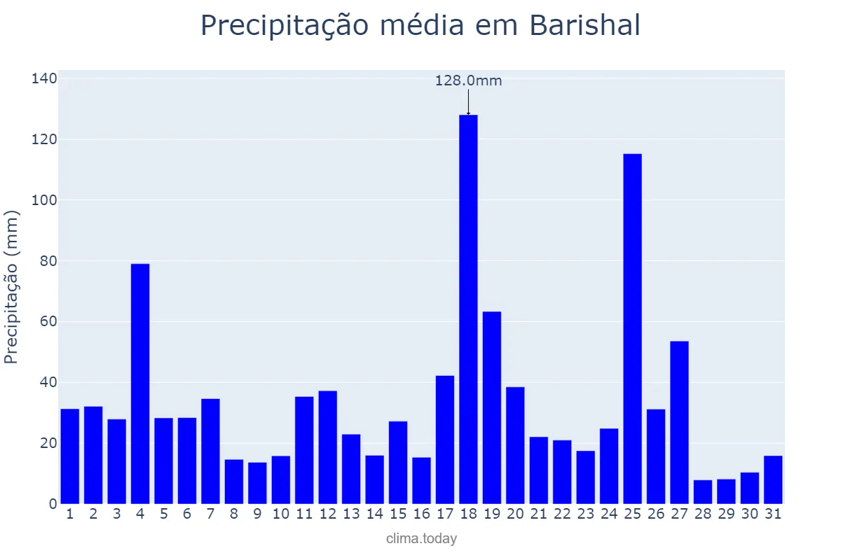 Precipitação em agosto em Barishal, Barisāl, BD