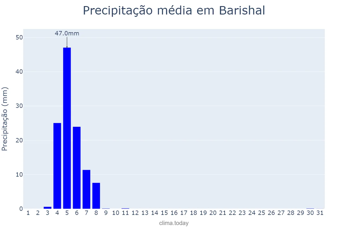 Precipitação em dezembro em Barishal, Barisāl, BD
