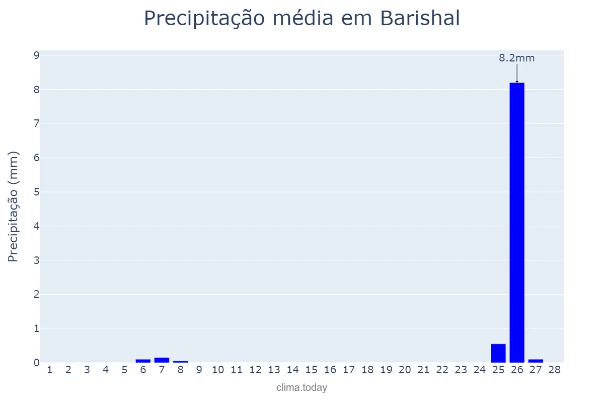 Precipitação em fevereiro em Barishal, Barisāl, BD