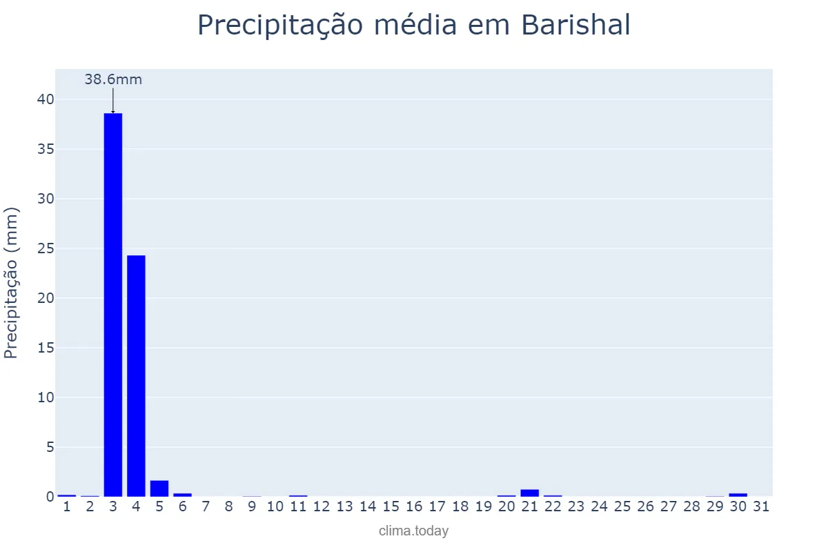 Precipitação em janeiro em Barishal, Barisāl, BD