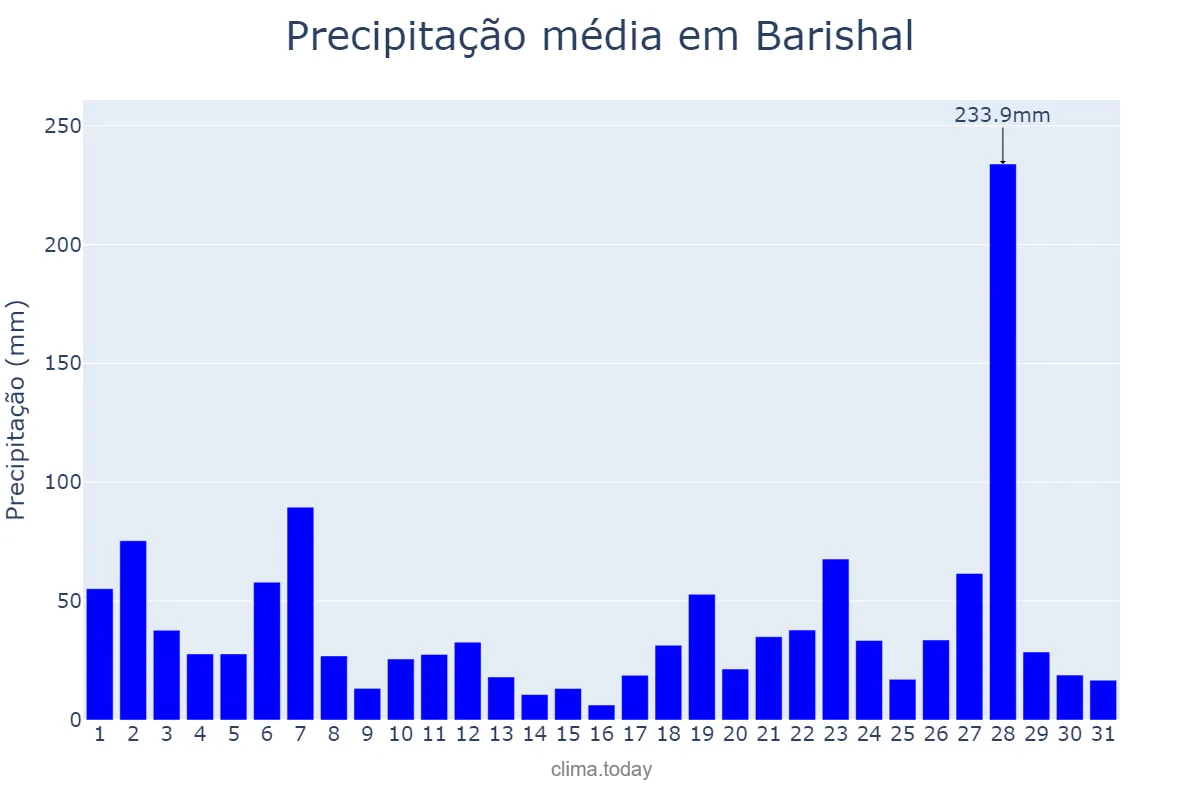 Precipitação em julho em Barishal, Barisāl, BD