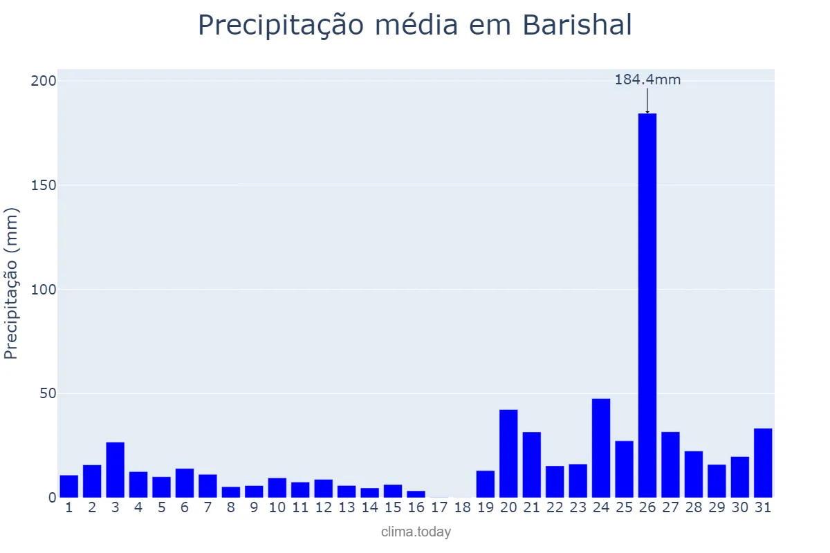 Precipitação em maio em Barishal, Barisāl, BD