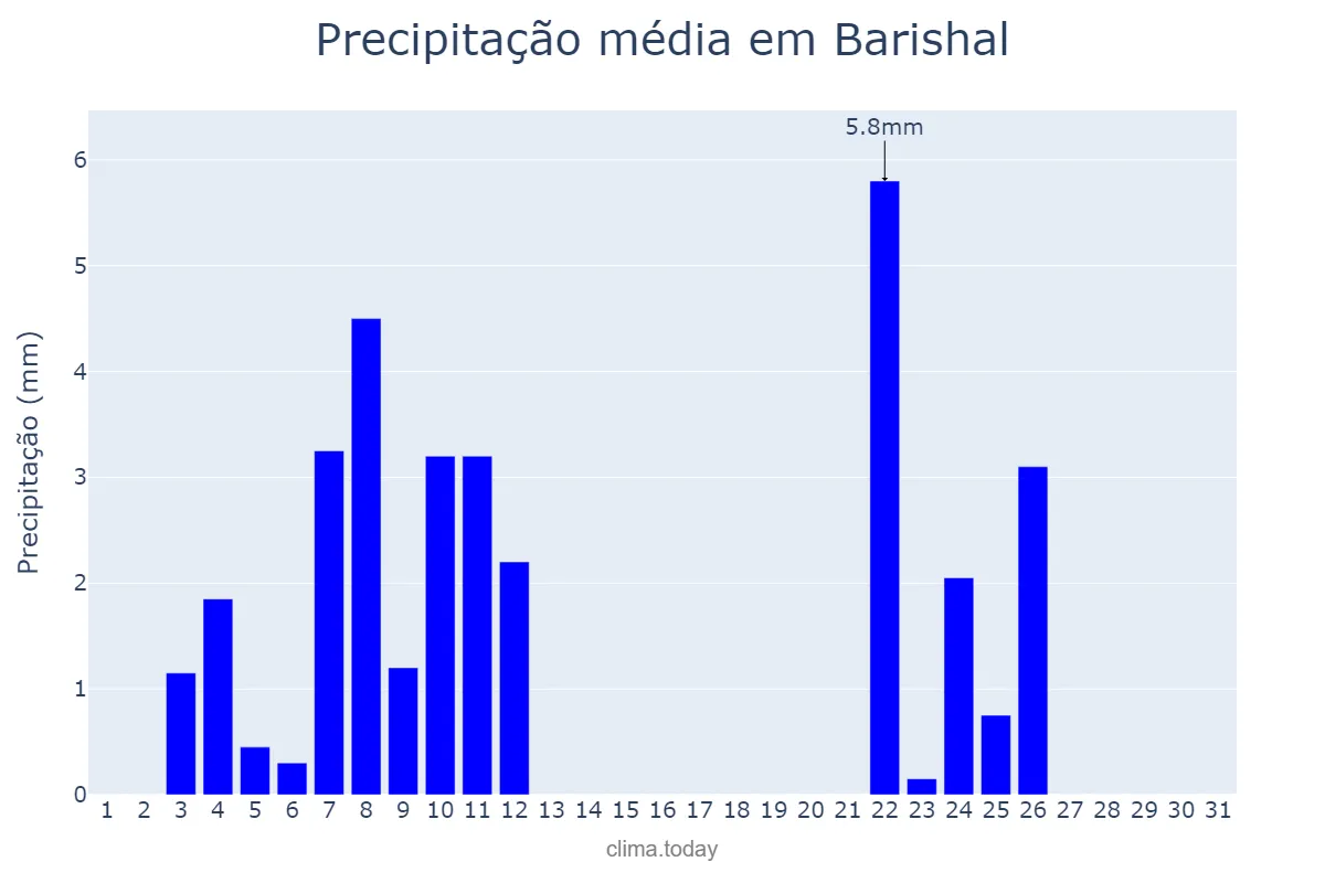 Precipitação em marco em Barishal, Barisāl, BD