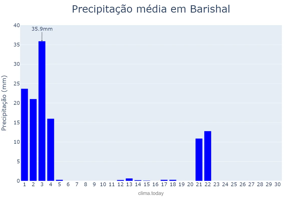Precipitação em novembro em Barishal, Barisāl, BD