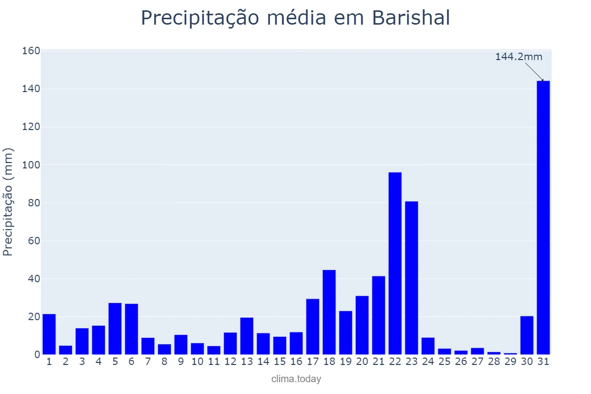 Precipitação em outubro em Barishal, Barisāl, BD