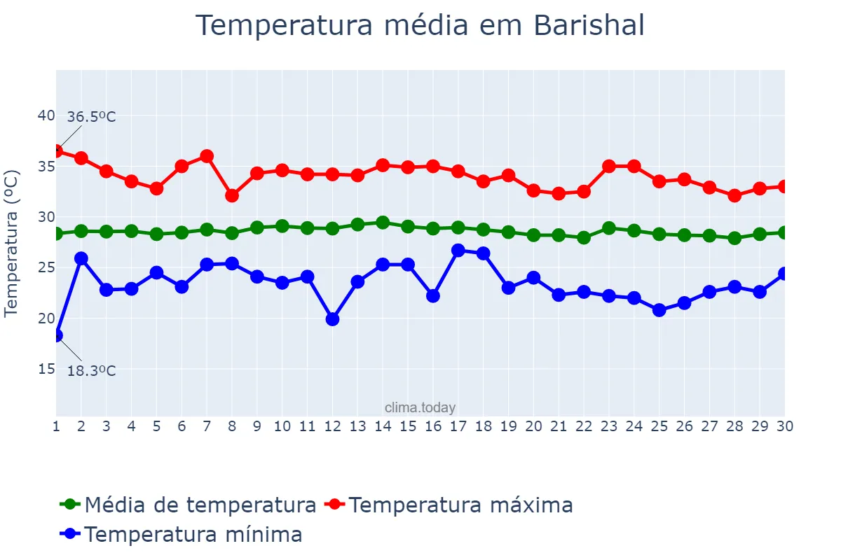Temperatura em abril em Barishal, Barisāl, BD