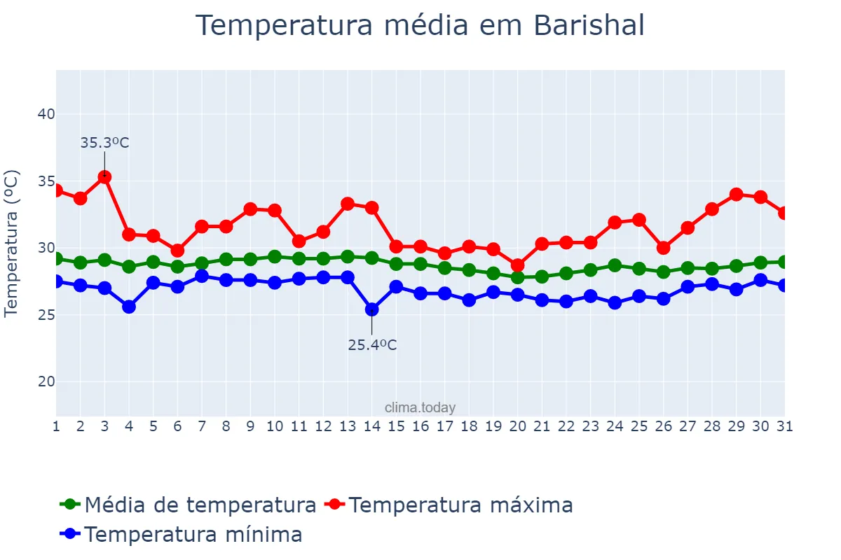 Temperatura em agosto em Barishal, Barisāl, BD