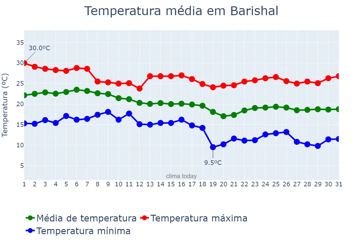 Temperatura em dezembro em Barishal, Barisāl, BD